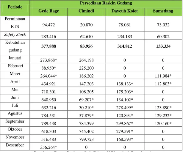 Tabel I.1. Status Persediaan Akhir Gudang Tahun 2011 Dalam Satuan Karung 