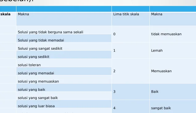 Table 1Sebelas titik skala