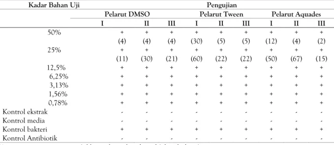 Tabel 2. Hasil  Pengujian  Kadar  Bunuh  Minimal  (KBM)  Ekstrak  Etanol  Daun  P.  crocatum   dengan  Pelarut 