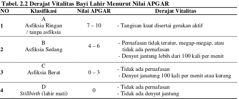 Tabel 2.1  Penetapan Nilai Apgar Neonatus pada Diagnosa Asphyxia Neonatorum  