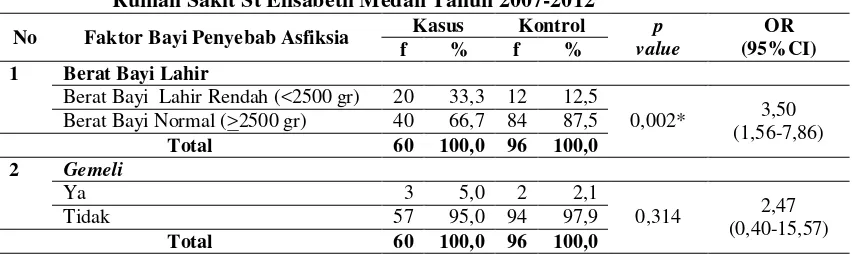 Tabel 4.2 Distribusi Proporsi Faktor Bayi dalam Kelompok Kasus dan Kontrol di Rumah Sakit St Elisabeth Medan Tahun 2007-2012 