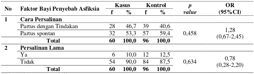 Tabel 4.3 Distribusi Proporsi Faktor Persalinan dalam Kelompok Kasus dan Kontrol di Rumah Sakit St Elisabeth Medan Tahun 2007-2012 