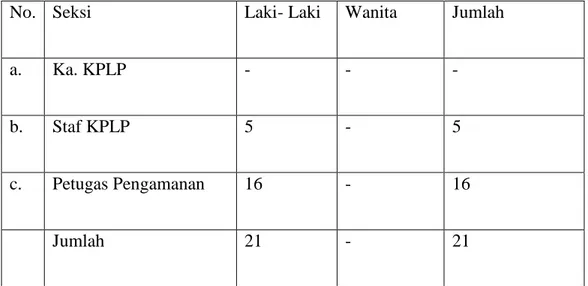 Tabel  1.  Komposisi  pegawai  Lembaga  Pemasyarakatan  Kelas  IIA  Banda  Aceh berdasarkan pangkat/golongan  Bulan Juni 2017 