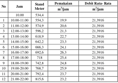 Tabel 4.1 Data Pola Pemakaian Air di Kecamatan Sibolga Sambas 