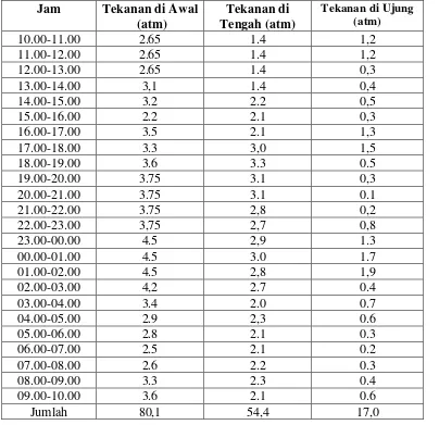 Tabel 4.2 Data Tekanan di Kecamatan Sibolga Sambas (Hasil Survei) 