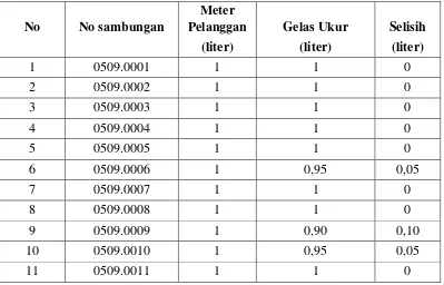 Tabel 4.4 Data Akurasi Meter di Kecamatan Sibolga  Sambas Kelurahan 