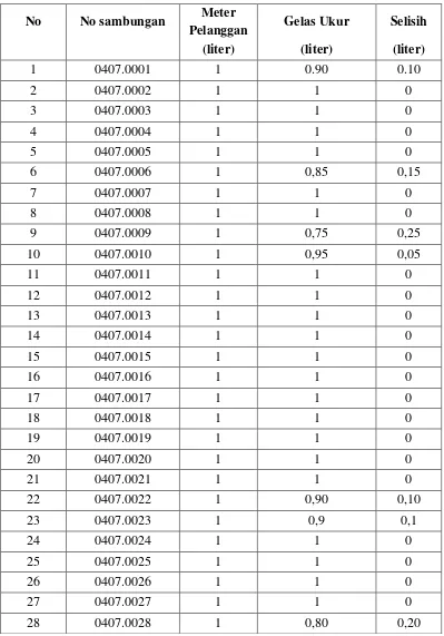 Tabel 4.5 Data Akurasi Meter di Kecamatan Sibolga  Sambas Kelurahan 