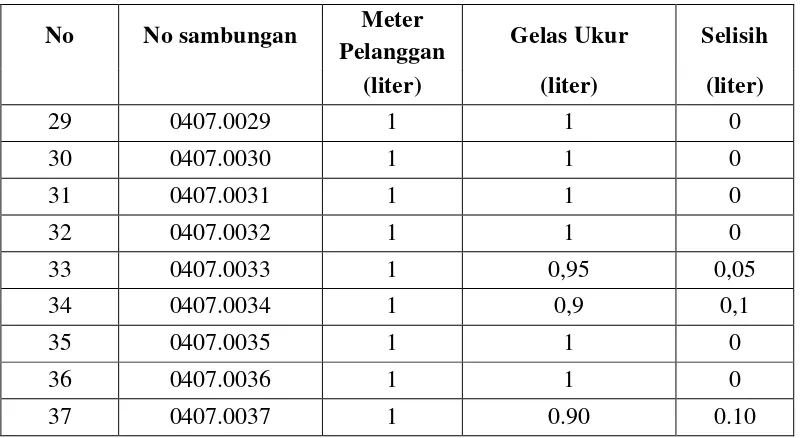 Tabel 4.6 Data Akurasi Meter di Kecamatan Sibolga  Sambas Kelurahan Pancuran Pinang (Hasil Survei ) 