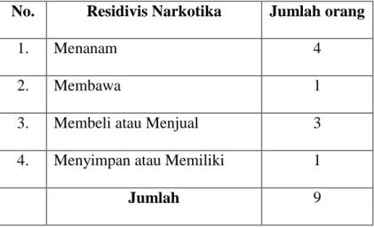 Tabel 1.1 Rincian Narapidana Residivis Narkotika di Lembaga Pemasyarakatan Kelas  IIA Banda Aceh