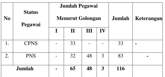 Tabel 3.1 Komposisi pegawai Lembaga Pemasyarakatan Kelas IIA Banda Aceh  berdasarkan pangkat/golongan Bulan Juni 2018 