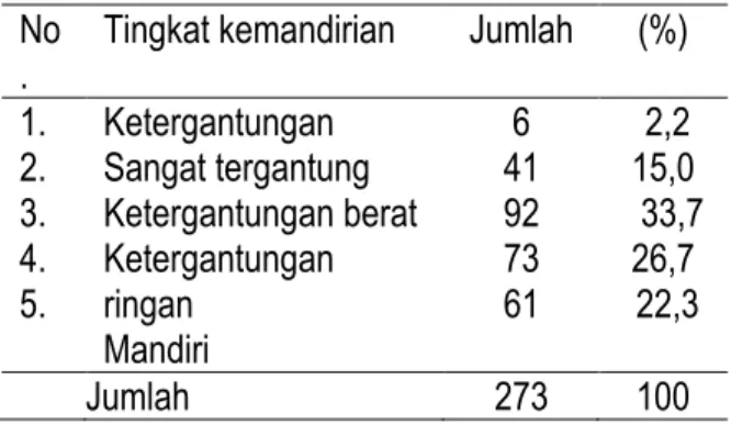 Tabel  4.  Distribusi  Frekuensi  Lansia  Menurut  Tingkat  Depresi  di  Wilayah  Kerja  Puskesmas  Tembilahan Hulu Tahun 2013  