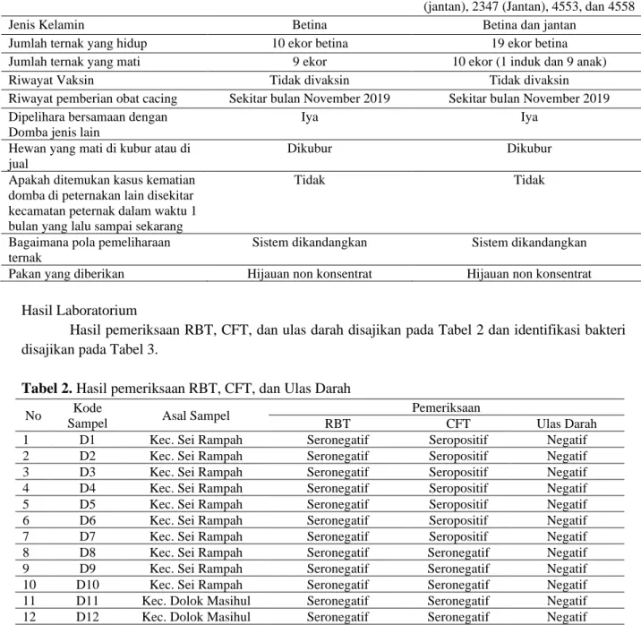 Tabel 2. Hasil pemeriksaan RBT, CFT, dan Ulas Darah 