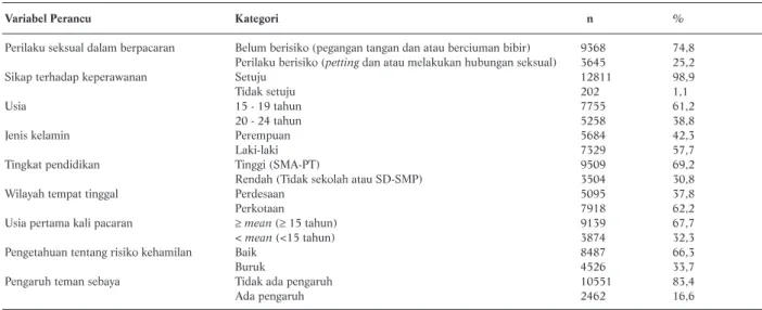 Tabel 1 menunjukkan tidak sedikit remaja di Indonesia yang memiliki perilaku seksual berisiko, yaitu satu dari empat remaja memiliki perilaku seksual yang berisiko dalam berpacaran