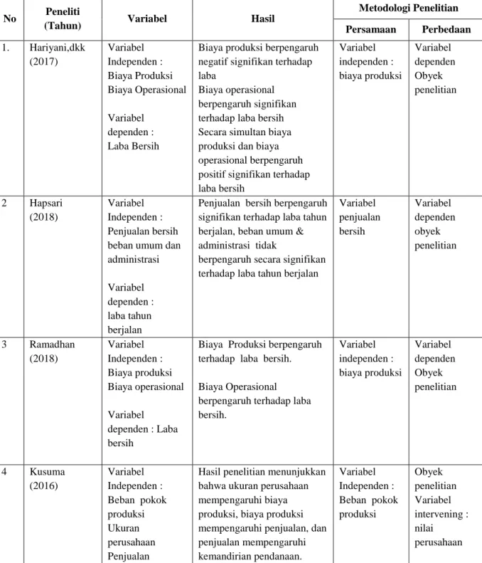 Tabel 2.1 Hasil Penelitian Terdahulu 