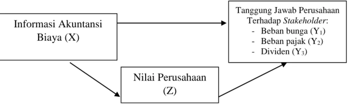 Gambar 2.1 Kerangka Teoritis 