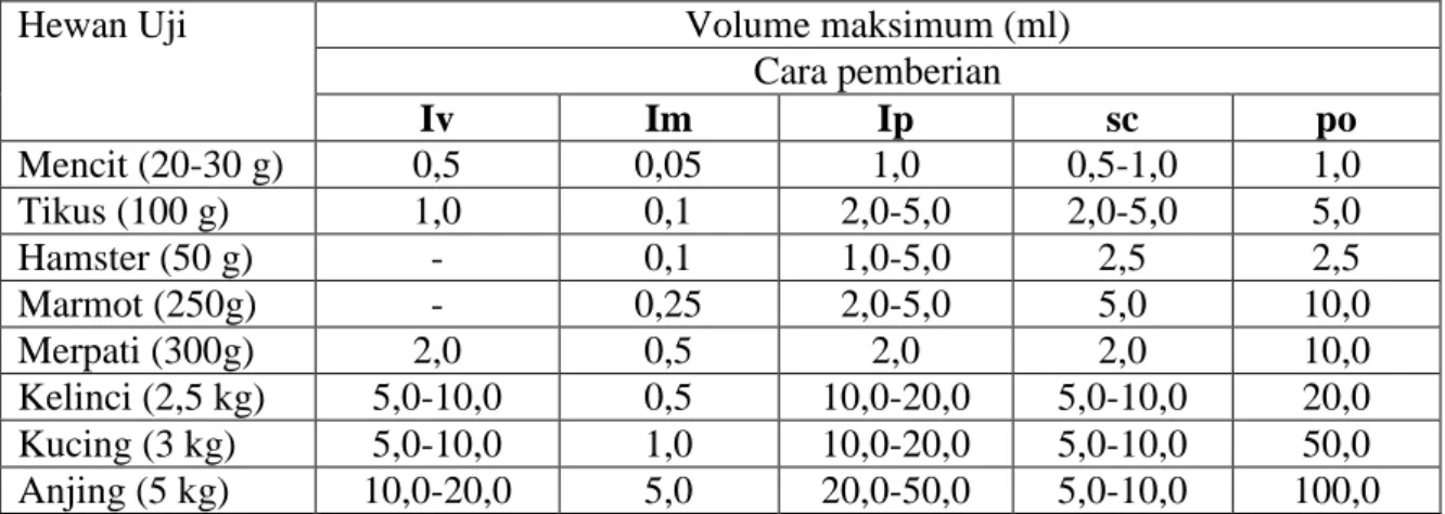 Tabel I. Volume maksimum larutan yang bisa diberikan hewan uji 