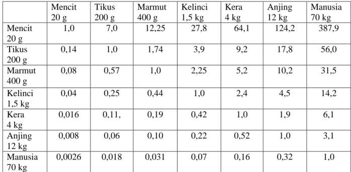 Tabel II. Konversi perhitungan dosis antar jenis subyek uji (Laurence dan Bacharach, 1964)  Mencit  20 g  Tikus 200 g  Marmut 400 g  Kelinci 1,5 kg  Kera 4 kg  Anjing  12 kg  Manusia 70 kg  Mencit  20 g  1,0  7,0  12,25  27,8  64,1  124,2  387,9  Tikus  20