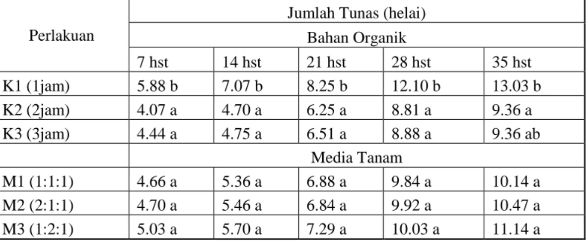 Tabel  2.  Pengaruh  Perendaman  Pada  Air  Kelapa  (K)  dan  Berbagai  Macam  Media  (M)  Terhadap Jumlah Tunas Pada Tanaman Bawang Merah 