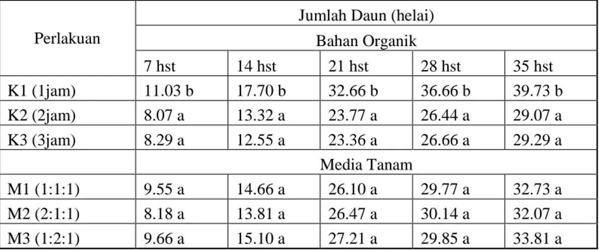Tabel 3. Pengaruh Perendaman Air Kelapa (K) dan Berbagai Macam Media                  Terhadap Jumlah Daun Tanaman Bawang Merah