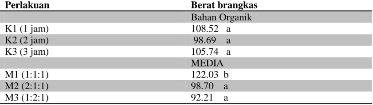 Tabel  4.Pengaruh  Perendaman  Air  Kelapa  (K)  dan  Berbagai  Macam  Media  Terhadap  Berat Brangkas Tanaman Bawang merah