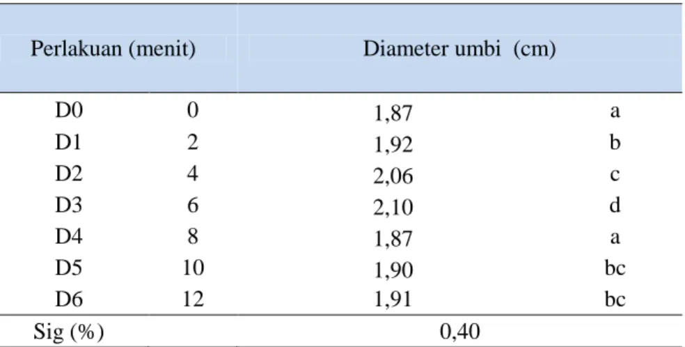 Tabel  3.    Rata-rata  Diameter  Umbi  Pada  Perlakuan  Lama  Perendaman  Air  Kelapa  Natural  Saat Panen (49 HST) 