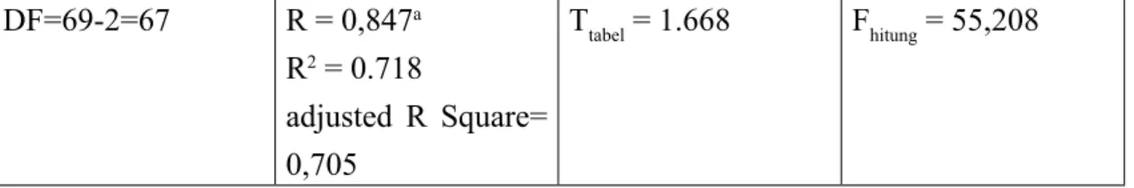 Tabel 8 Hasil Uji t Coefficients a Model B Unstandardized Coefficients Standardized Coefficients T Sig