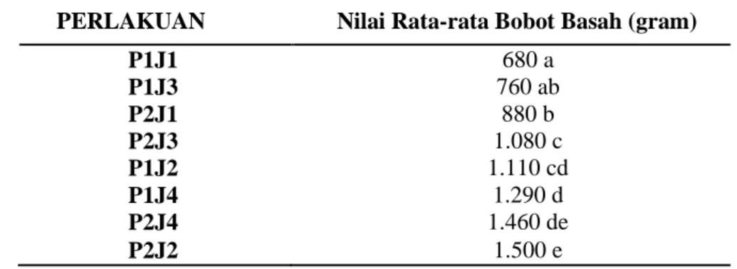 Tabel  5  Kombinasi  Skarifikasi  dan  Perendaman  Auksin  Semangka  non  biji  terhadap  Bobot  Basah 