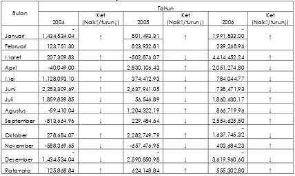 Tabel 1.1: Kutipan Laba Bersih (dalam jutaan Rupiah), pada tahun 2004-2008 PD Pasar Surya 