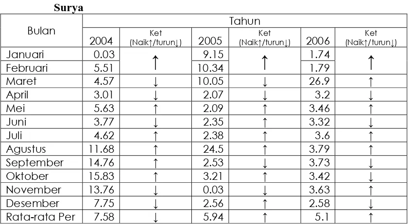 Tabel 1.2: Kutipan Current Rasio, pada tahun 2004-2008 PD Pasar Surya 