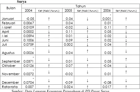 Tabel 1.4: Kutipan Return On Assets, pada tahun 2004-2008 PD Pasar Surya 