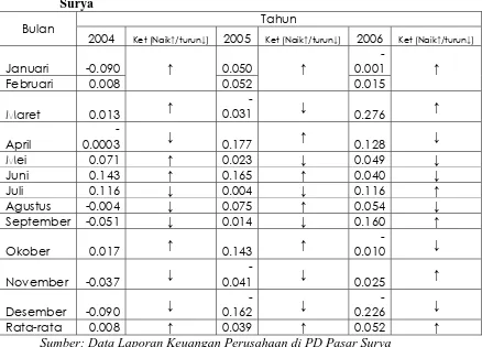 Tabel 1.5: Kutipan Return On Equity, pada tahun 2004-2008 PD Pasar Surya 