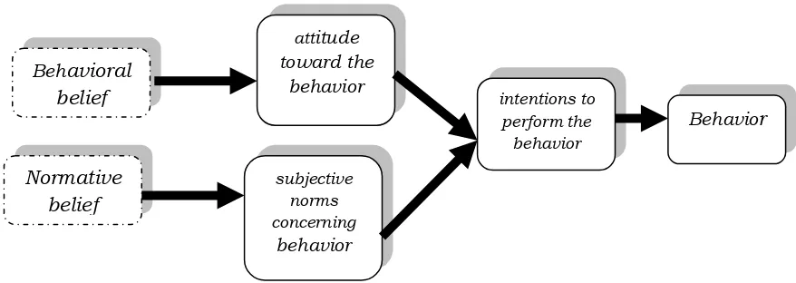 Gambar 1: The Theory of Reasoned ActionSikap-sikap tersebut dipercaya memiliki pengaruh langsung terhadap niat berperilaku dan dihubungkan dengan  norma subyektif