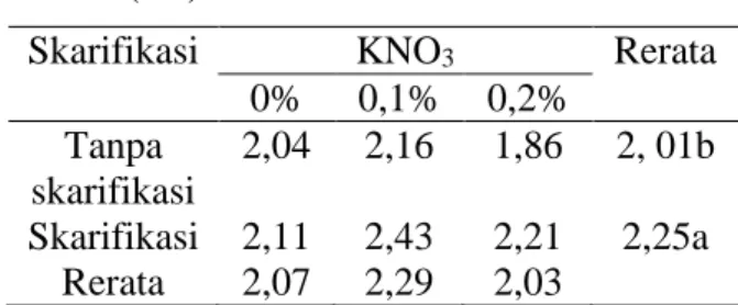 Tabel 4. Pematahan dormansi benih kelapa sawit  menggunakan  KNO3  dan  skarifikasi  dengan  tolok  ukur  panjang  radikula  (cm)