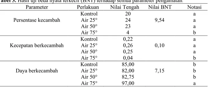 Tabel 3. Hasil uji beda nyata terkecil (BNT) terhadap semua parameter pengamatan .