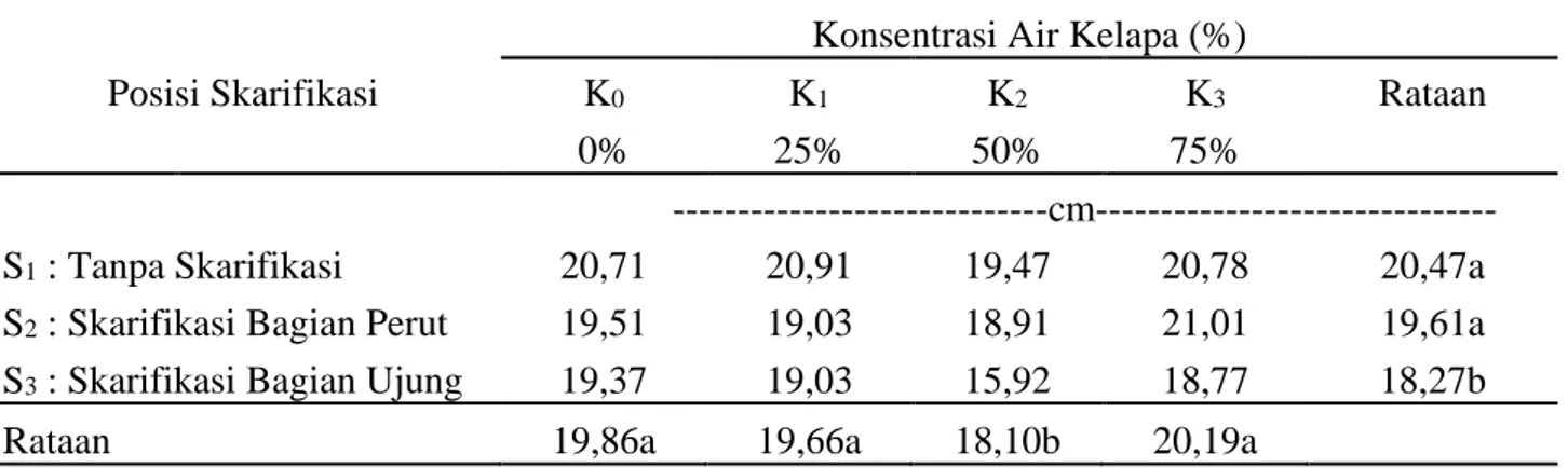 Tabel  3  menunjukkan  bahwa,  pada  tanaman  sirsak  umur  12  MST,  perlakuan  tanpa  skarifikasi  (S 1 )  adalah  nyata  menghasilkan  tinggi  bibit  tertinggi  daripada  perlakuan  lainnya  dan  perlakuan  perendaman  larutan  air  kelapa  dengan  kons