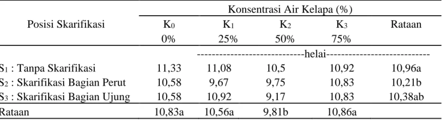 Tabel  5  menunjukkan  bahwa,  pada  tanaman  sirsak  umur  12  MST,  nilai  panjang  akar    tertinggi  cenderung  diperoleh  pada  perlakuan  tanpa  skarifikasi  (S 1 )  yaitu  18,19 