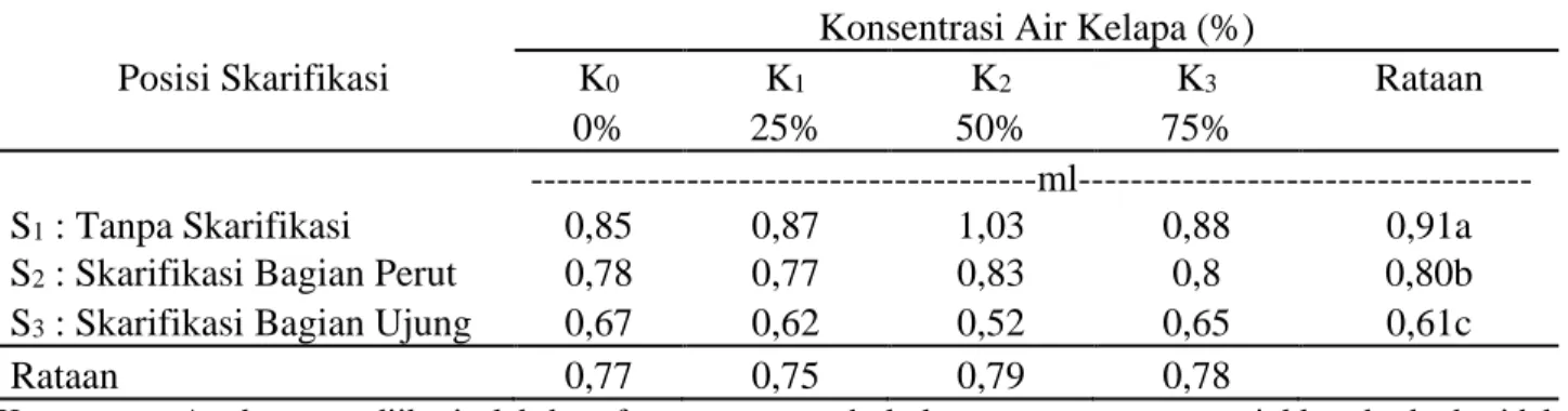 Tabel  7  menunjukkan  bahwa,  pada  tanaman  sirsak  umur  12  MST,  perlakuan   tanpa  skarifikasi  (S 1 )  adalah  nyata  menghasilkan  bobot  kering  bibit  tertinggi  daripada  perlakuan  lainnya  dan  perlakuan  K 0 yaitu  perendaman  larutan  air  k