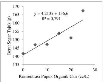 Gambar 3. Grafik  analisis  regresi  rata-rata  nilai  konsentrasi  pupuk  organik  cair  (K)  pada  parameter luas daun selada merah 