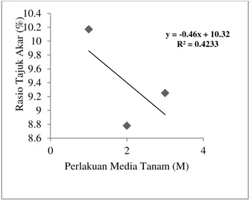 Gambar 7.  Grafik  analisis  regresi  rata-rata  pengaruh  media tanam (M) pada parameter rasio tajuk  akar selada merah 