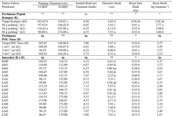 Tabel 1.  Rekapitulasi Hasil Penelitian Pengaruh Pupuk Kompos dan POC Nasa serta Interaksinya   terhadap  Pertumbuhan dan Hasil Tanaman Mentimun Varietas Misano F1 