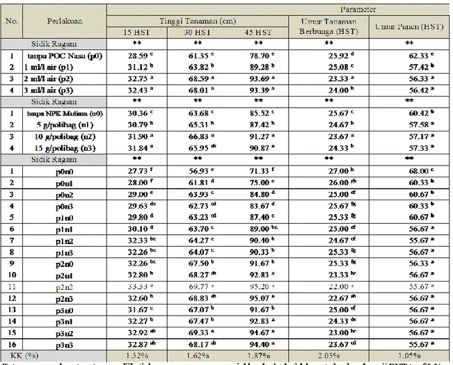 Tabel  1.    Rekapitulasi  Hasil  Penelitian  Pengaruh  POC  Nasa  dan  Pupuk  NPK  Mutiara  serta      Interaksinya  terhadap Pertumbuhan dan Hasil Tanaman Tomat Varietas Servo F1  