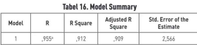 Tabel 16. Model Summary
