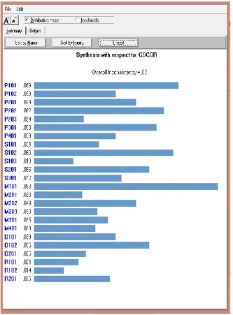 Gambar 6. Data Output Software Expert Choice Versi 