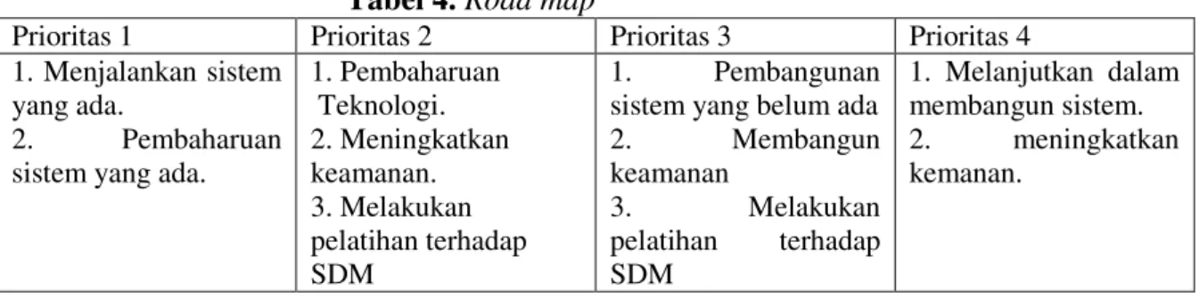 Tabel 4. Road map 