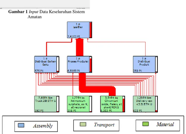 Gambar 3 merupakan proses input data yang  dilakukan untuk menggambarkan life cycle dari  sebuah  sistem  amatan