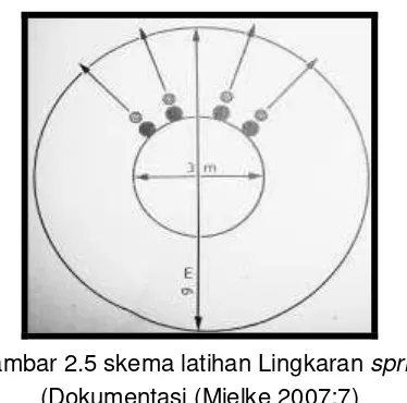 Gambar 2.5 skema latihan Lingkaran sprint 
