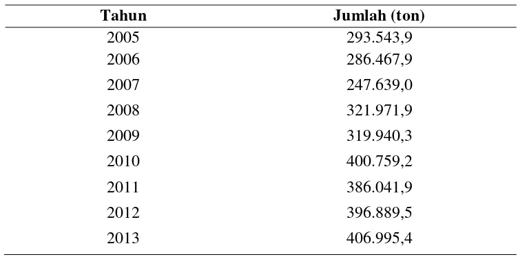 Tabel. 1.1 Kebutuhan Etilen Glikol Indonesia 