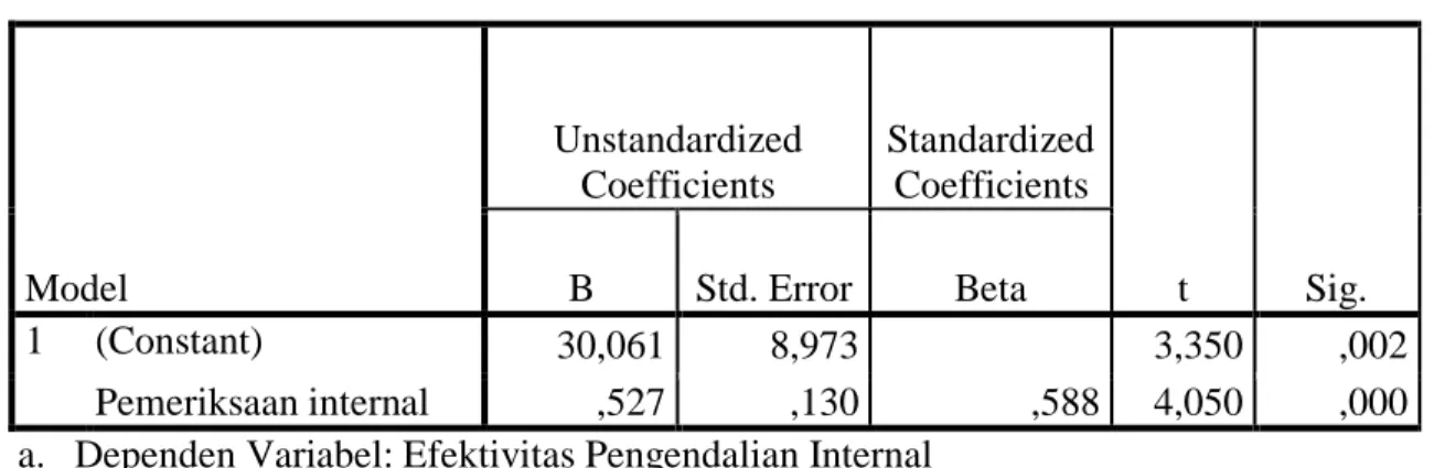 Tabel 1. Hasil Uji Regresi Linear 