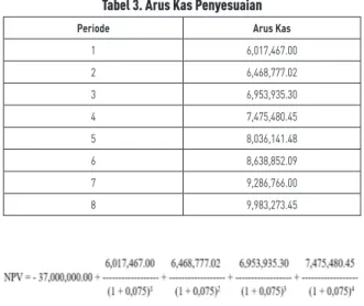 Tabel 4. Interpolasi NPV