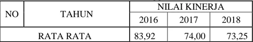 Tabel 1.1 Nilai Guru MI Kecamatan Paninggaran tahun 2016,2017,2018